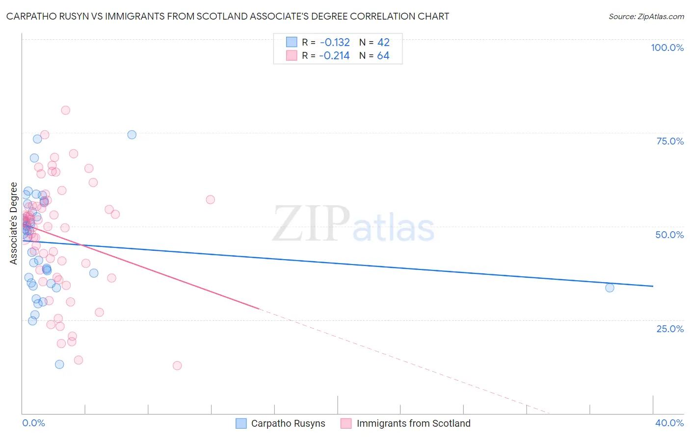 Carpatho Rusyn vs Immigrants from Scotland Associate's Degree