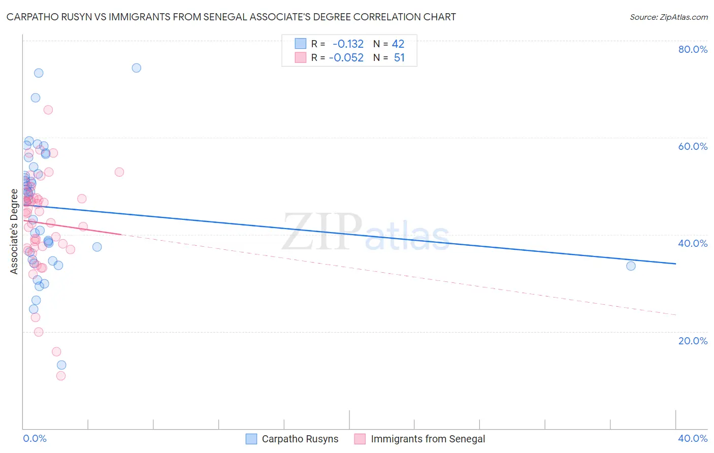 Carpatho Rusyn vs Immigrants from Senegal Associate's Degree