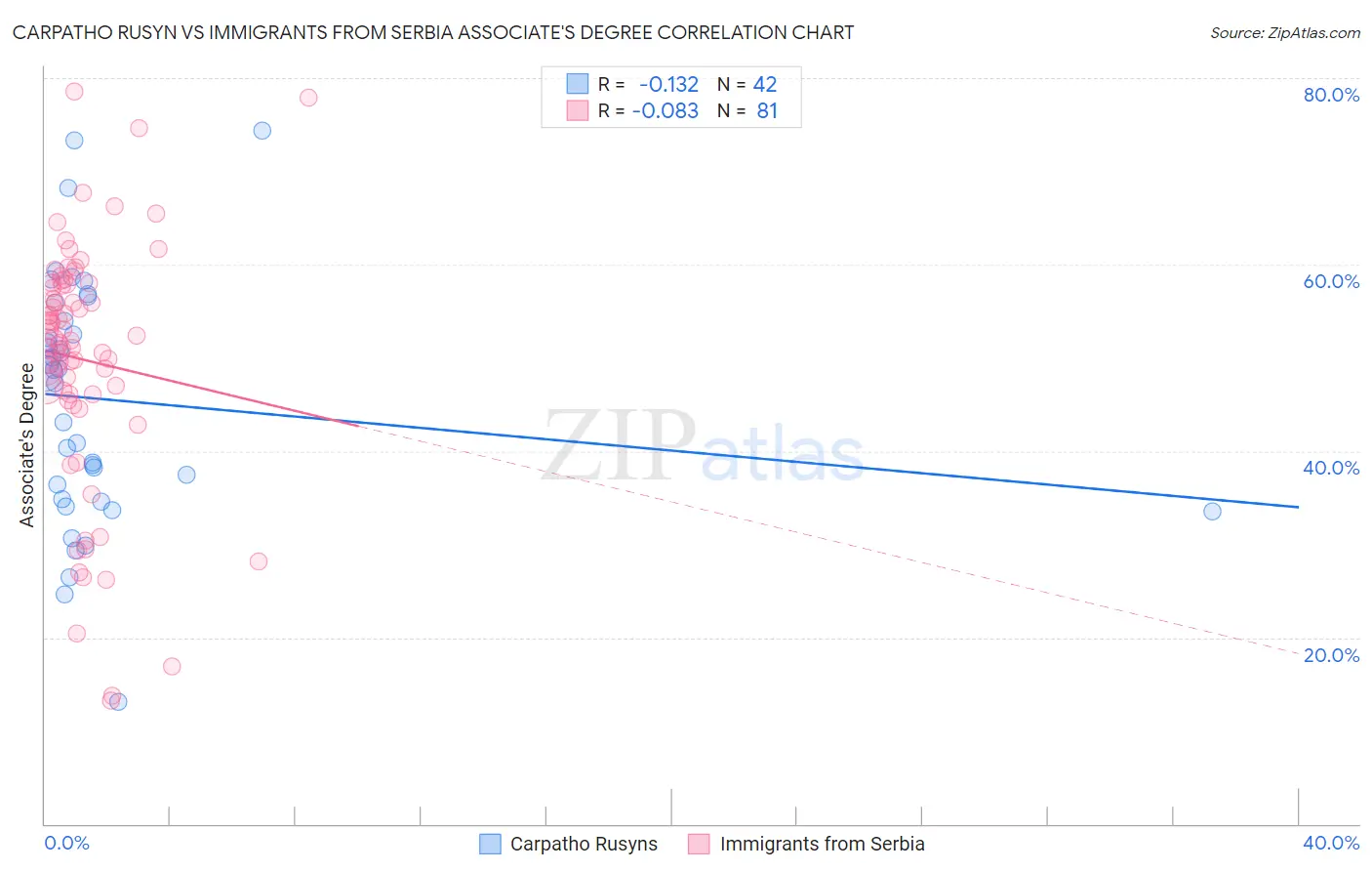 Carpatho Rusyn vs Immigrants from Serbia Associate's Degree