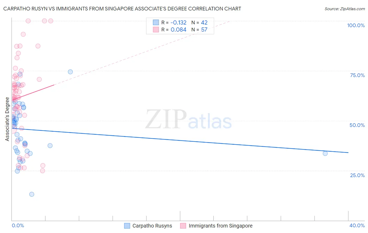 Carpatho Rusyn vs Immigrants from Singapore Associate's Degree