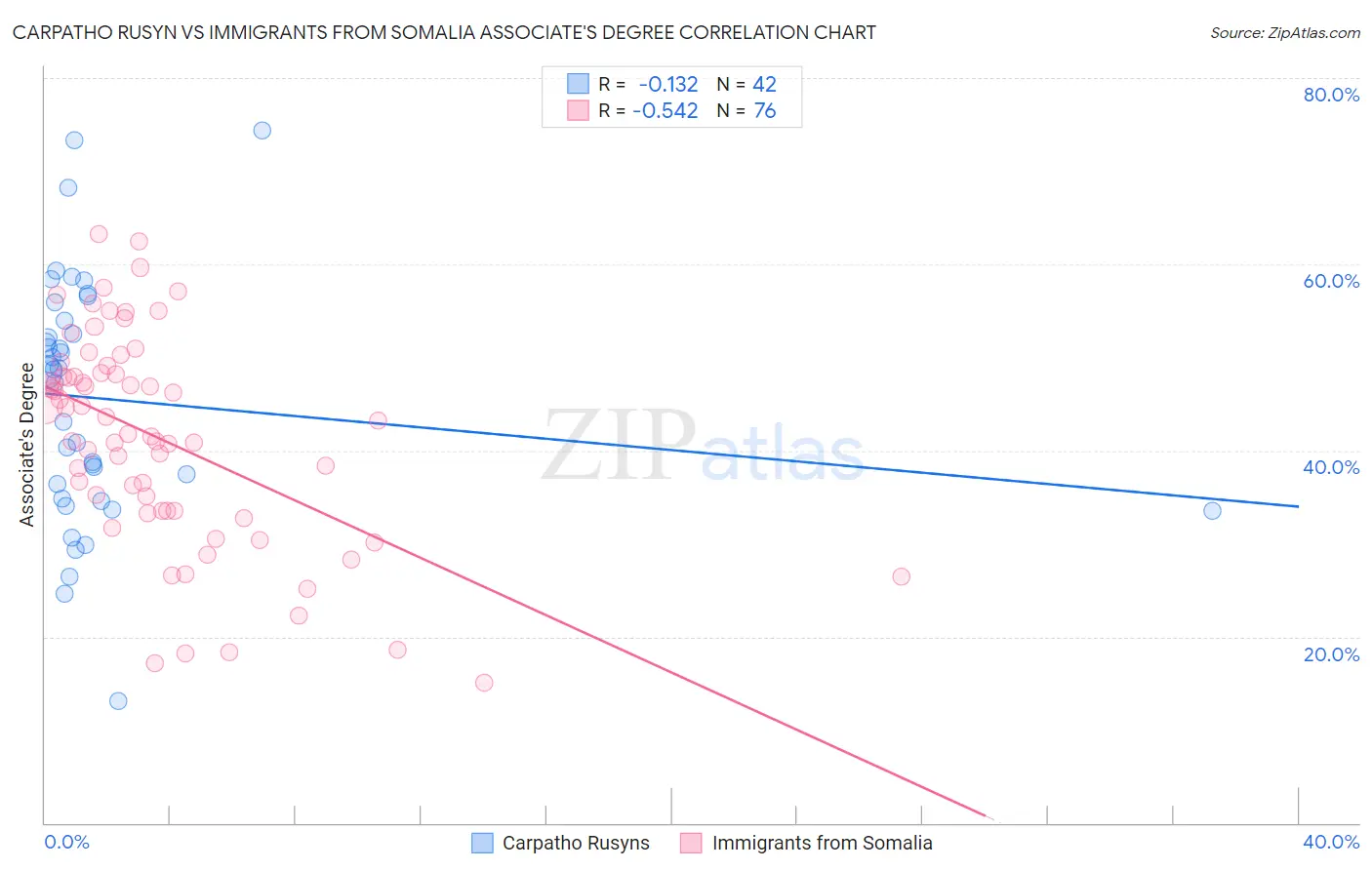 Carpatho Rusyn vs Immigrants from Somalia Associate's Degree
