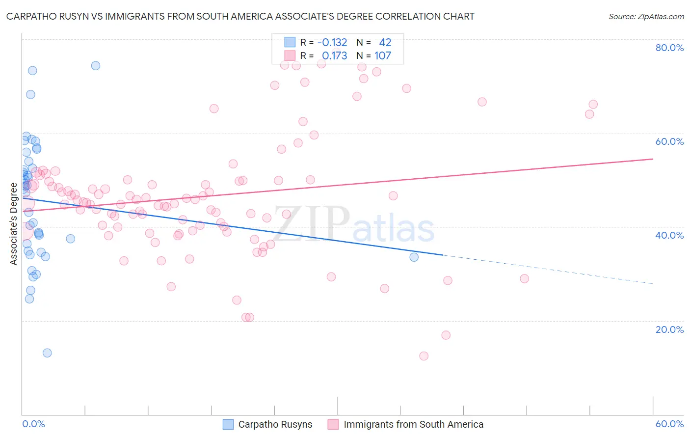 Carpatho Rusyn vs Immigrants from South America Associate's Degree