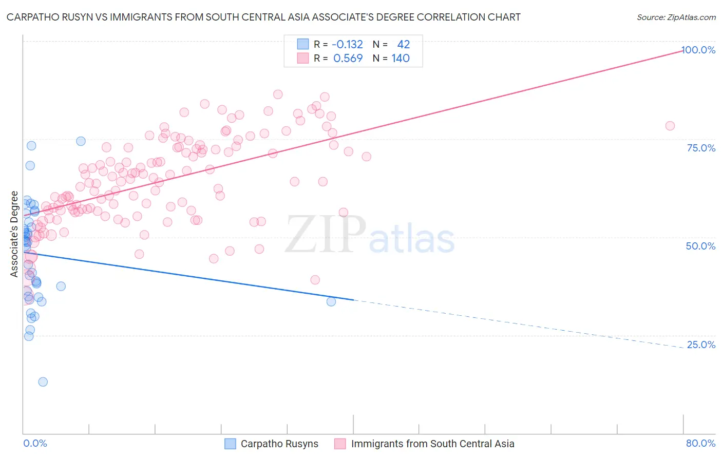 Carpatho Rusyn vs Immigrants from South Central Asia Associate's Degree