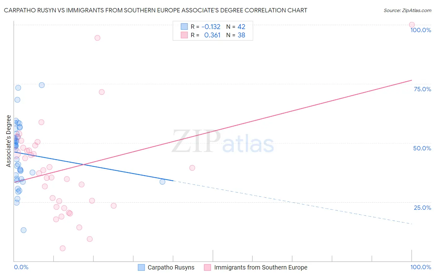 Carpatho Rusyn vs Immigrants from Southern Europe Associate's Degree