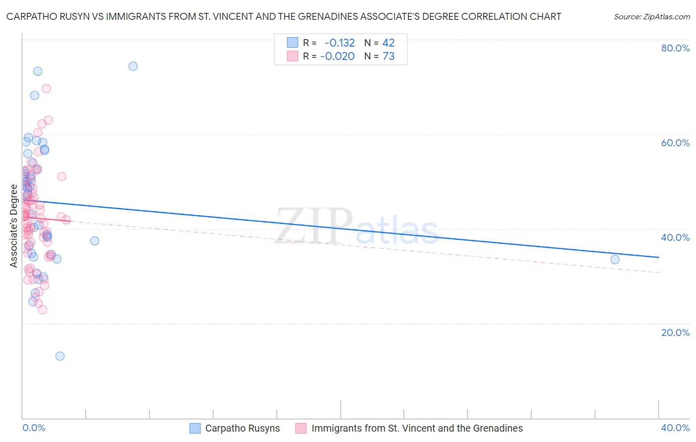 Carpatho Rusyn vs Immigrants from St. Vincent and the Grenadines Associate's Degree