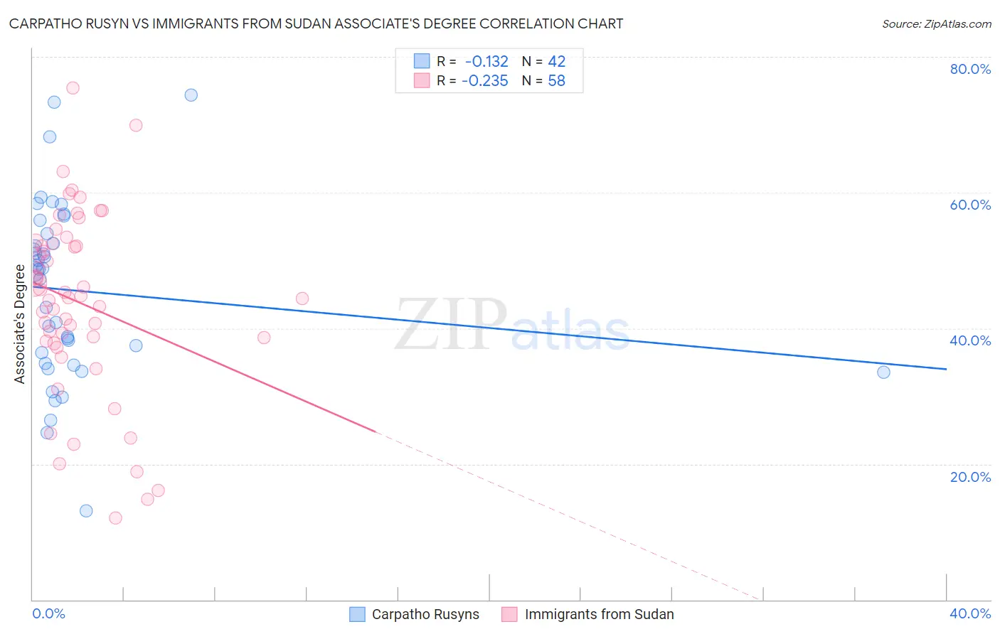 Carpatho Rusyn vs Immigrants from Sudan Associate's Degree