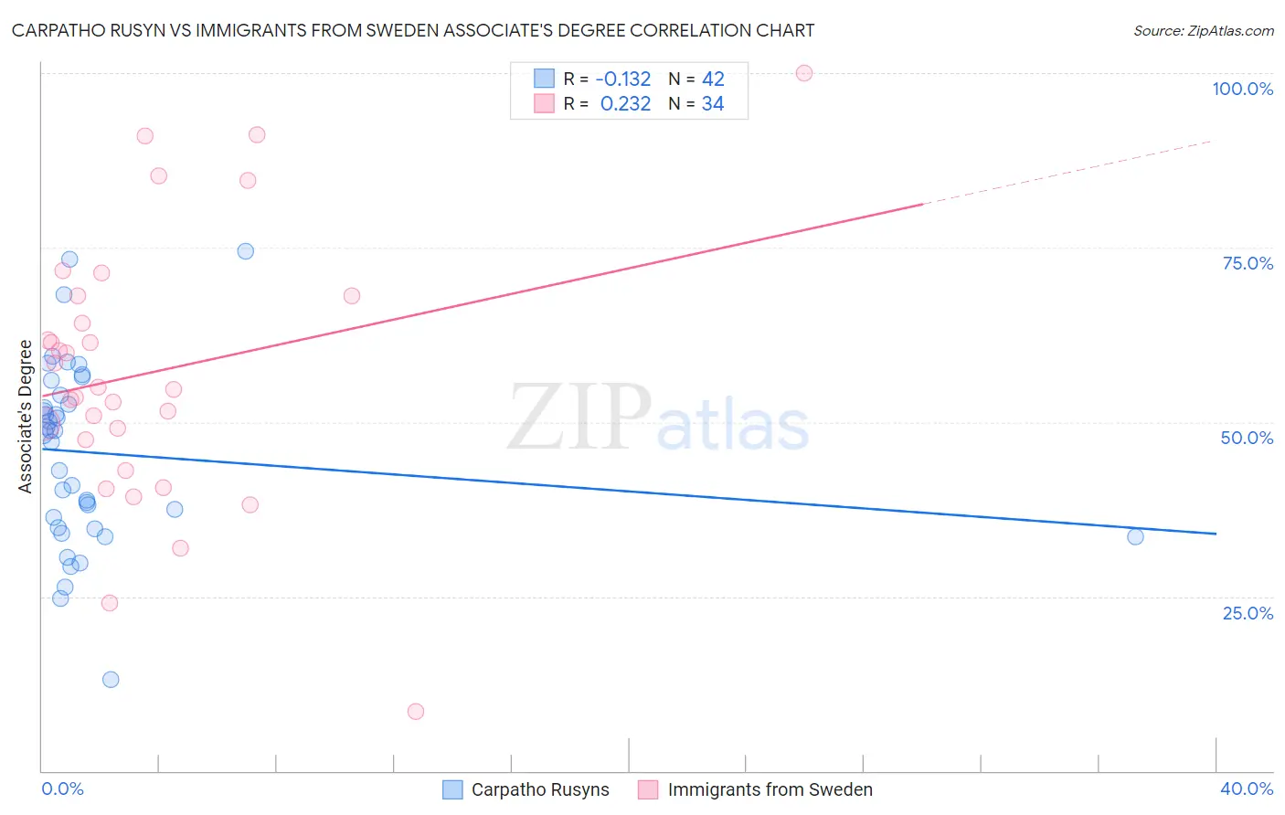 Carpatho Rusyn vs Immigrants from Sweden Associate's Degree