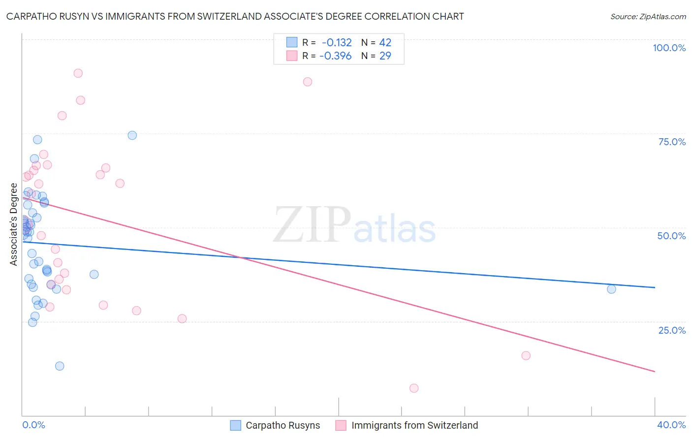 Carpatho Rusyn vs Immigrants from Switzerland Associate's Degree