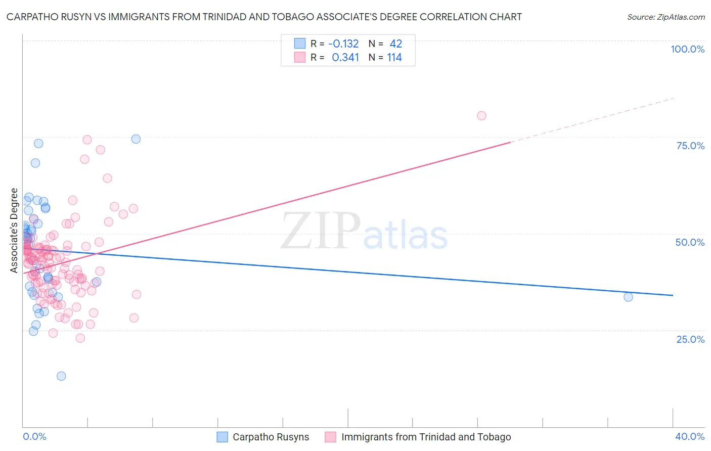 Carpatho Rusyn vs Immigrants from Trinidad and Tobago Associate's Degree