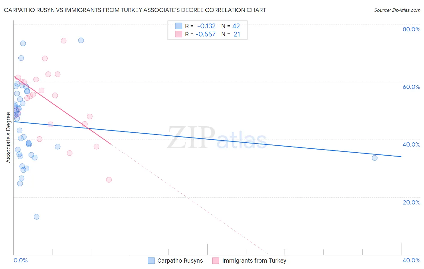 Carpatho Rusyn vs Immigrants from Turkey Associate's Degree