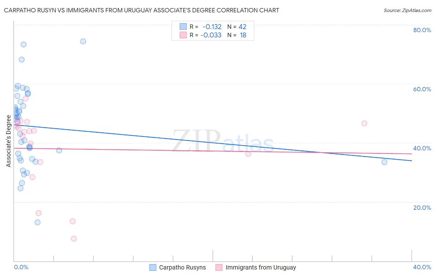 Carpatho Rusyn vs Immigrants from Uruguay Associate's Degree