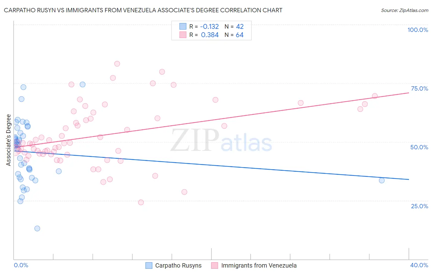 Carpatho Rusyn vs Immigrants from Venezuela Associate's Degree