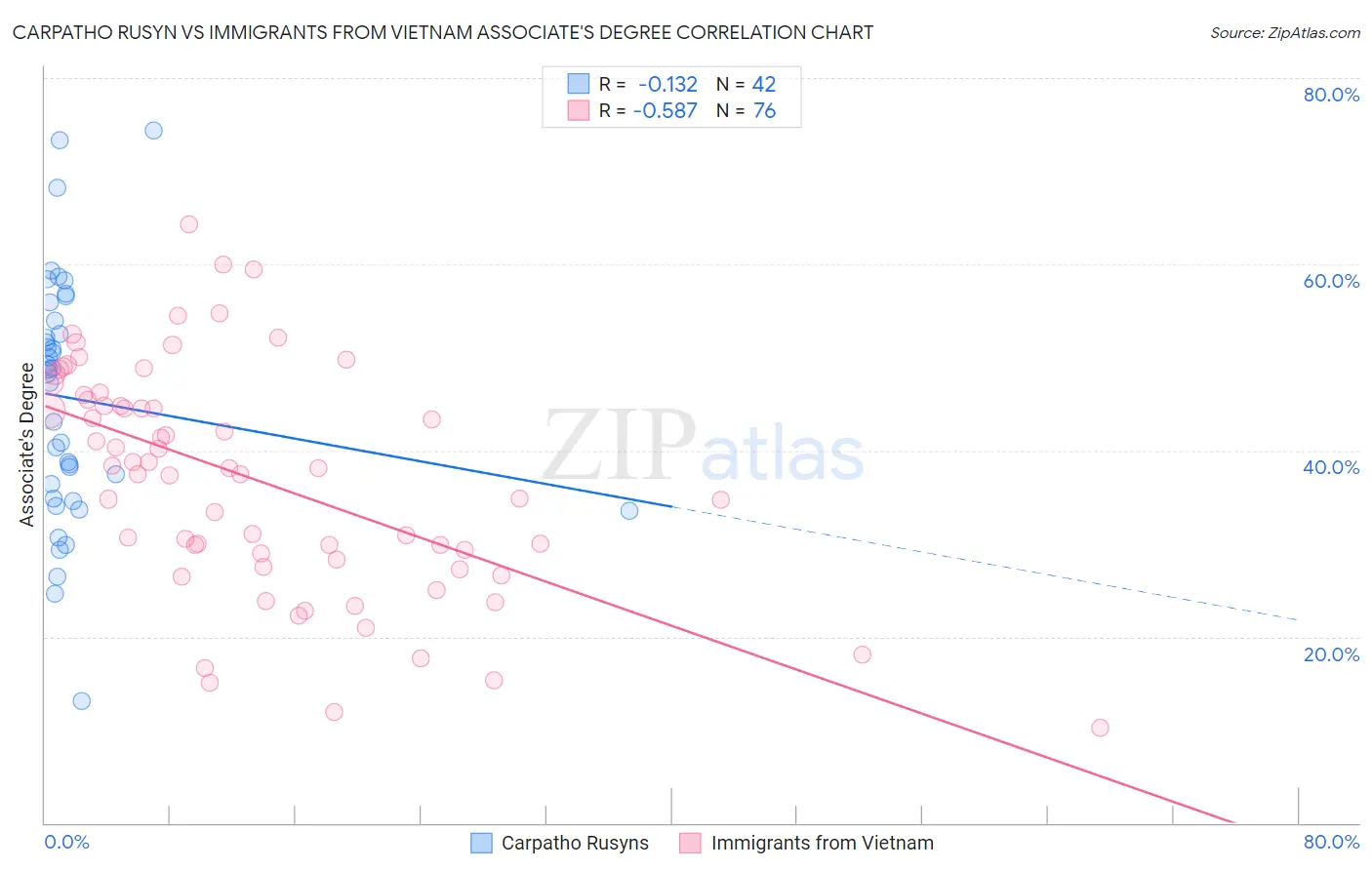 Carpatho Rusyn vs Immigrants from Vietnam Associate's Degree