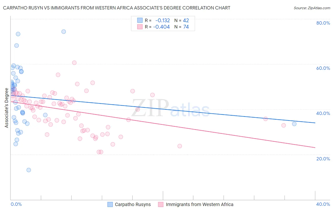 Carpatho Rusyn vs Immigrants from Western Africa Associate's Degree
