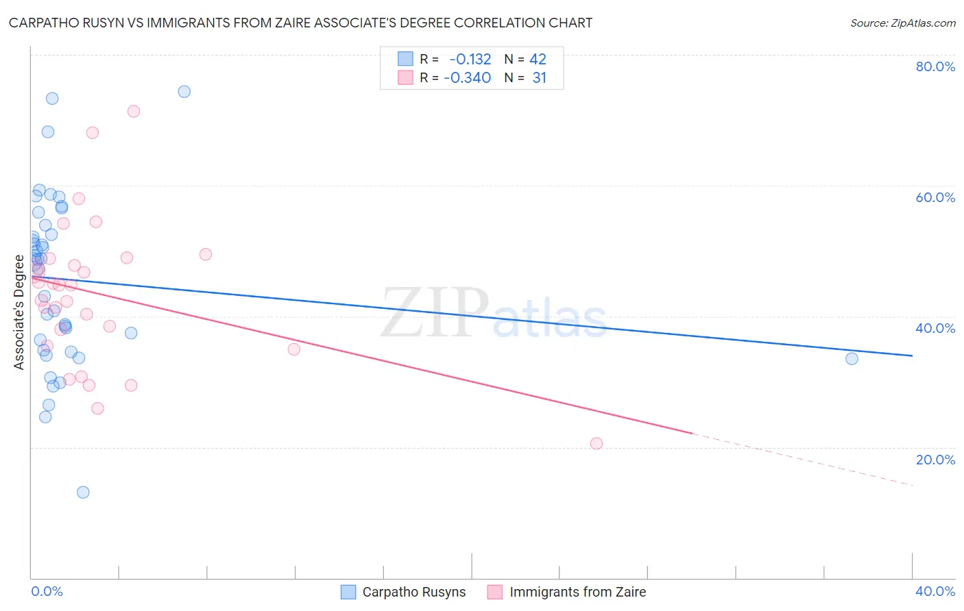 Carpatho Rusyn vs Immigrants from Zaire Associate's Degree