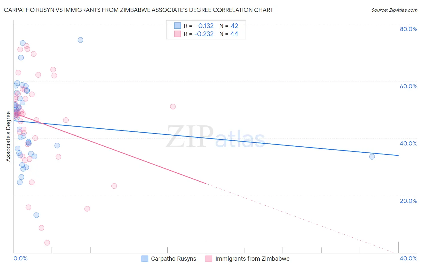 Carpatho Rusyn vs Immigrants from Zimbabwe Associate's Degree