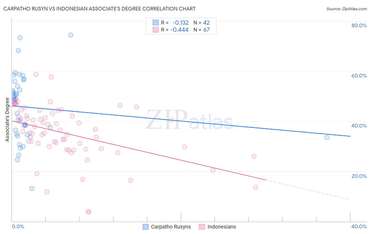 Carpatho Rusyn vs Indonesian Associate's Degree