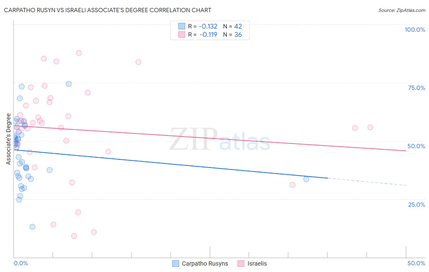 Carpatho Rusyn vs Israeli Associate's Degree