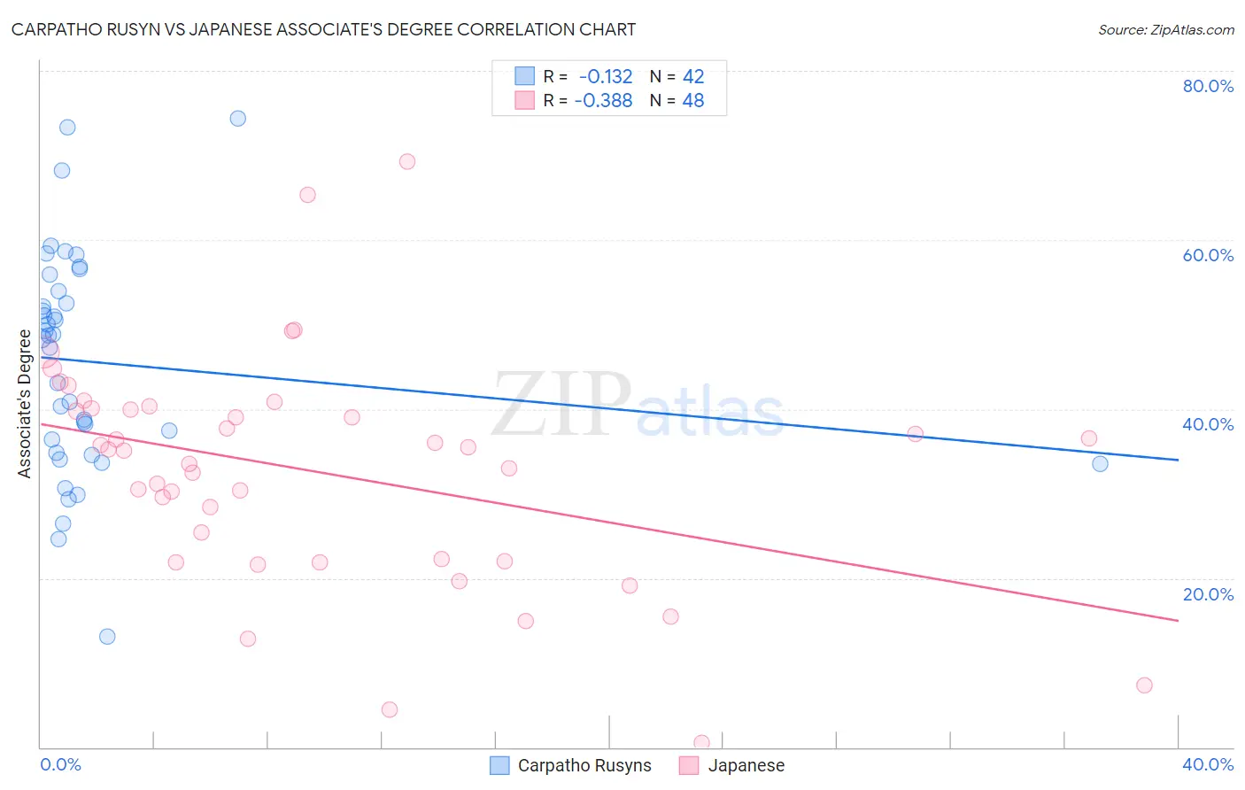 Carpatho Rusyn vs Japanese Associate's Degree