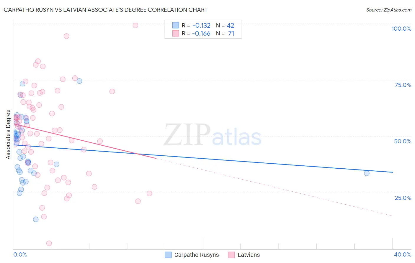 Carpatho Rusyn vs Latvian Associate's Degree