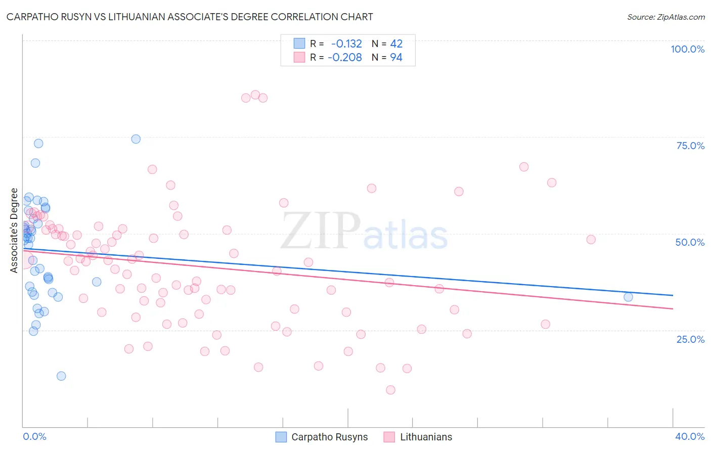 Carpatho Rusyn vs Lithuanian Associate's Degree