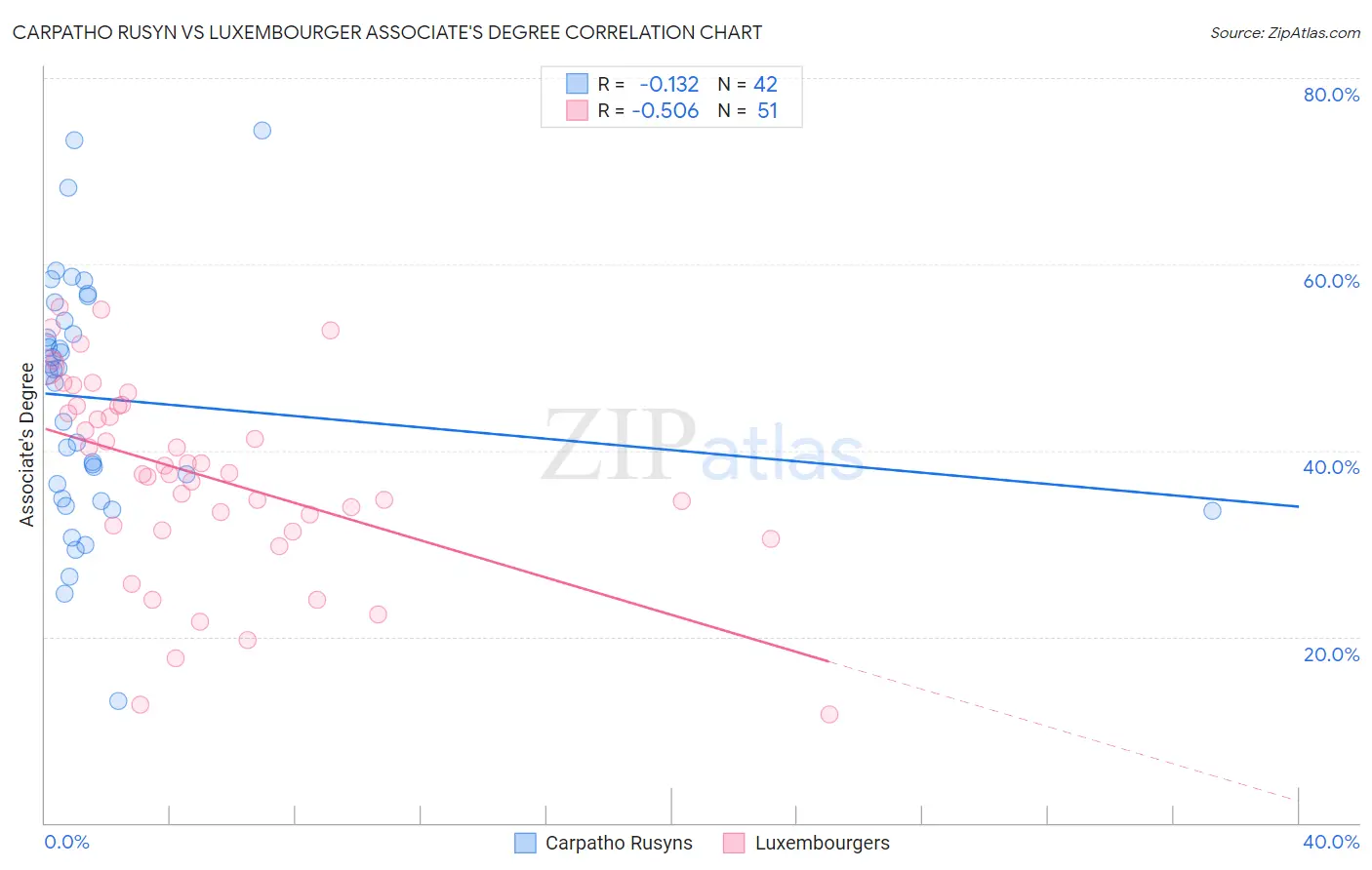 Carpatho Rusyn vs Luxembourger Associate's Degree