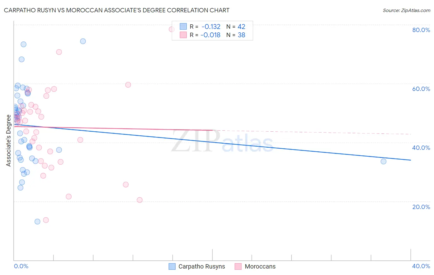 Carpatho Rusyn vs Moroccan Associate's Degree