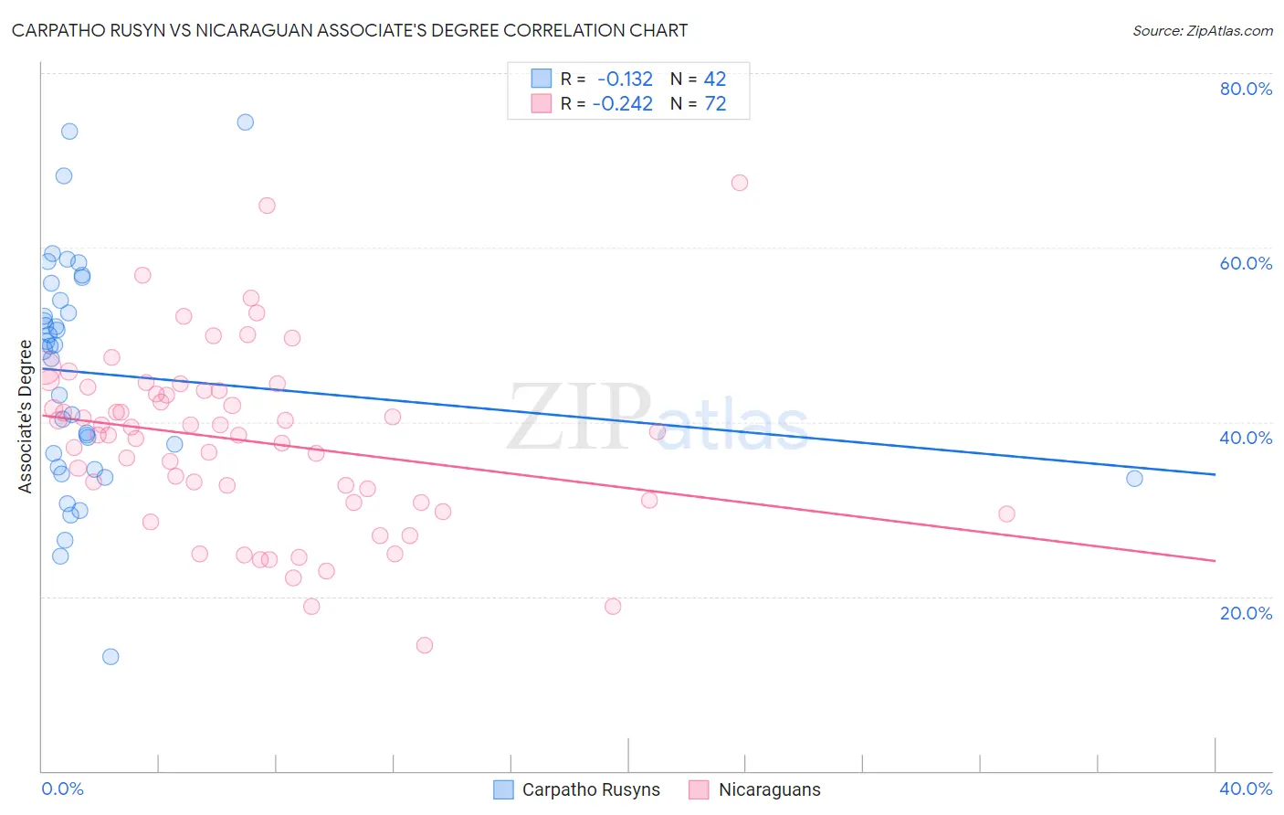 Carpatho Rusyn vs Nicaraguan Associate's Degree