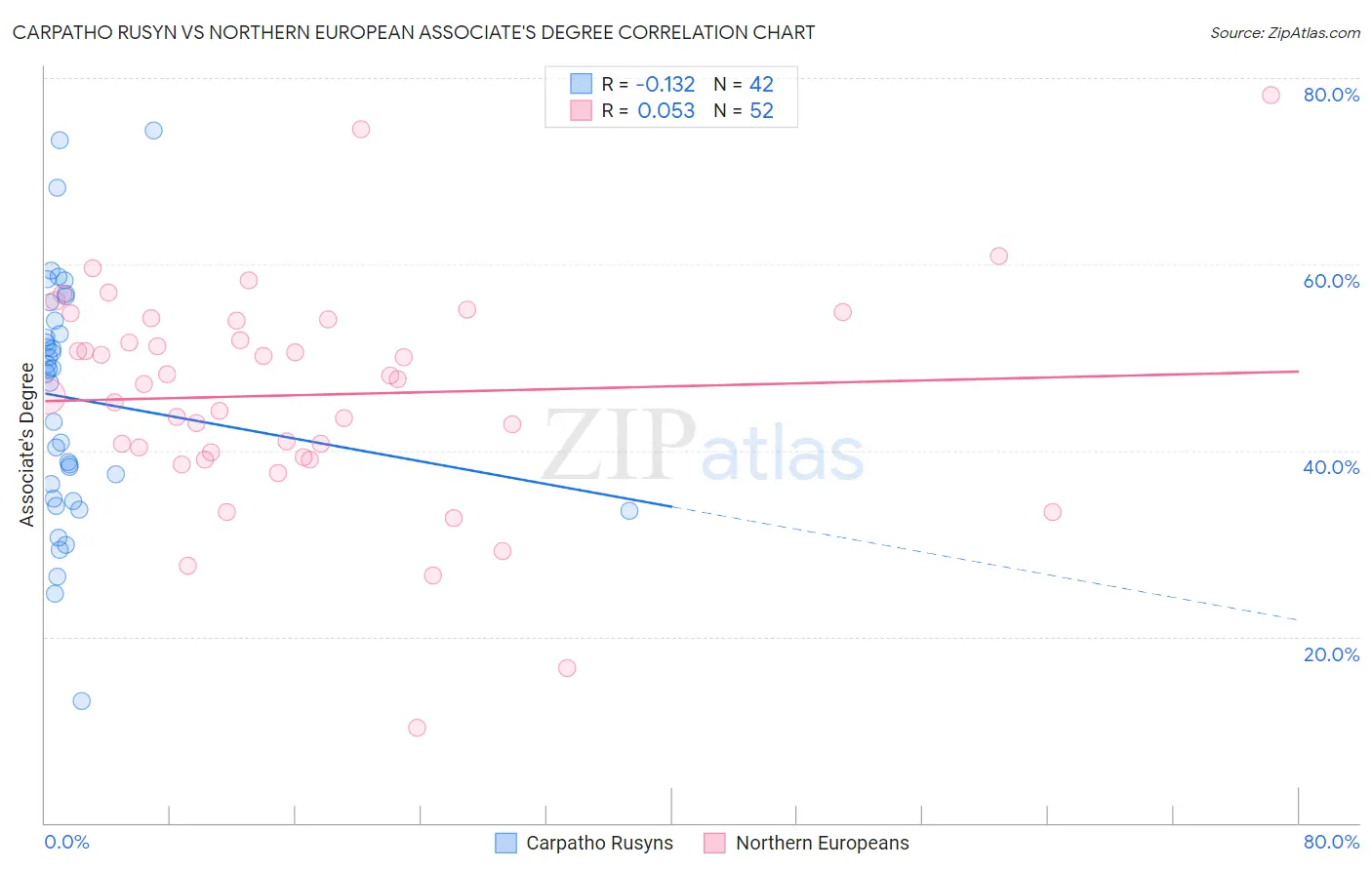 Carpatho Rusyn vs Northern European Associate's Degree