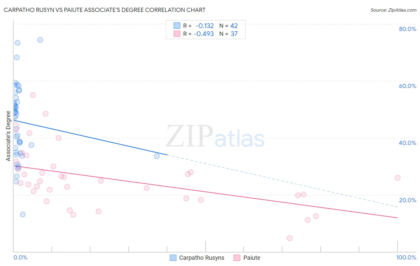 Carpatho Rusyn vs Paiute Associate's Degree