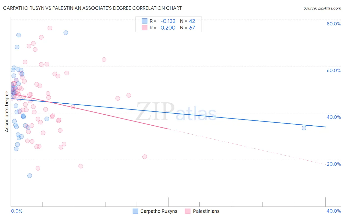 Carpatho Rusyn vs Palestinian Associate's Degree