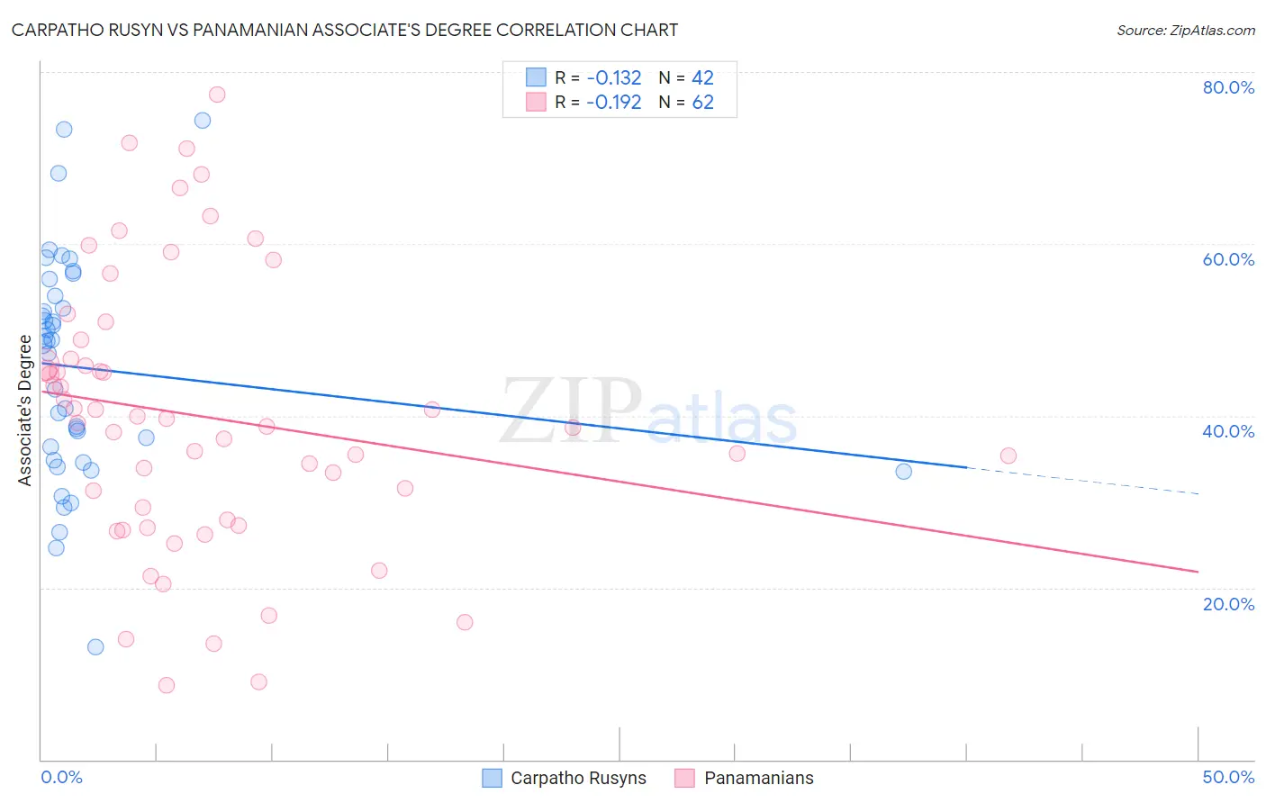 Carpatho Rusyn vs Panamanian Associate's Degree