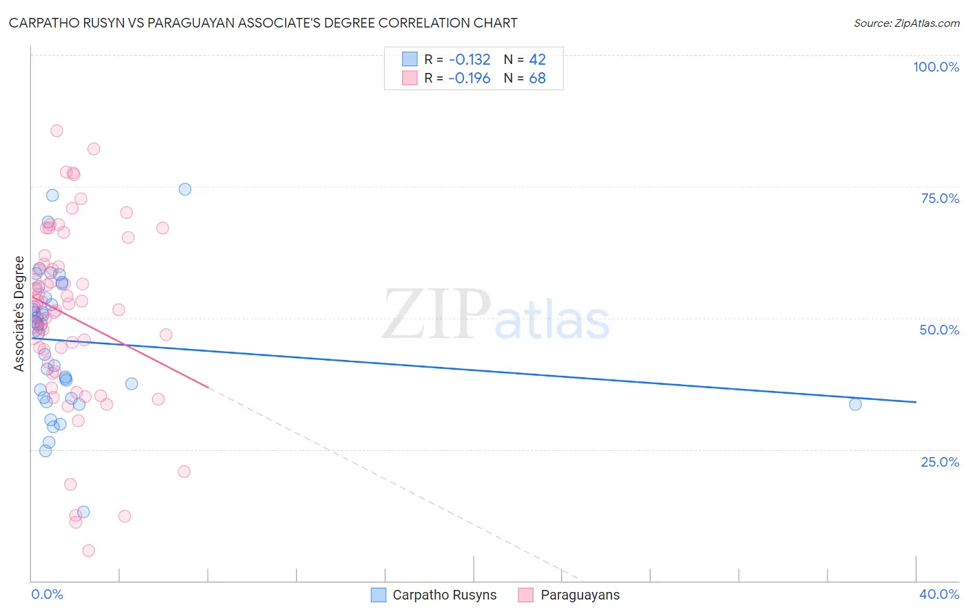 Carpatho Rusyn vs Paraguayan Associate's Degree
