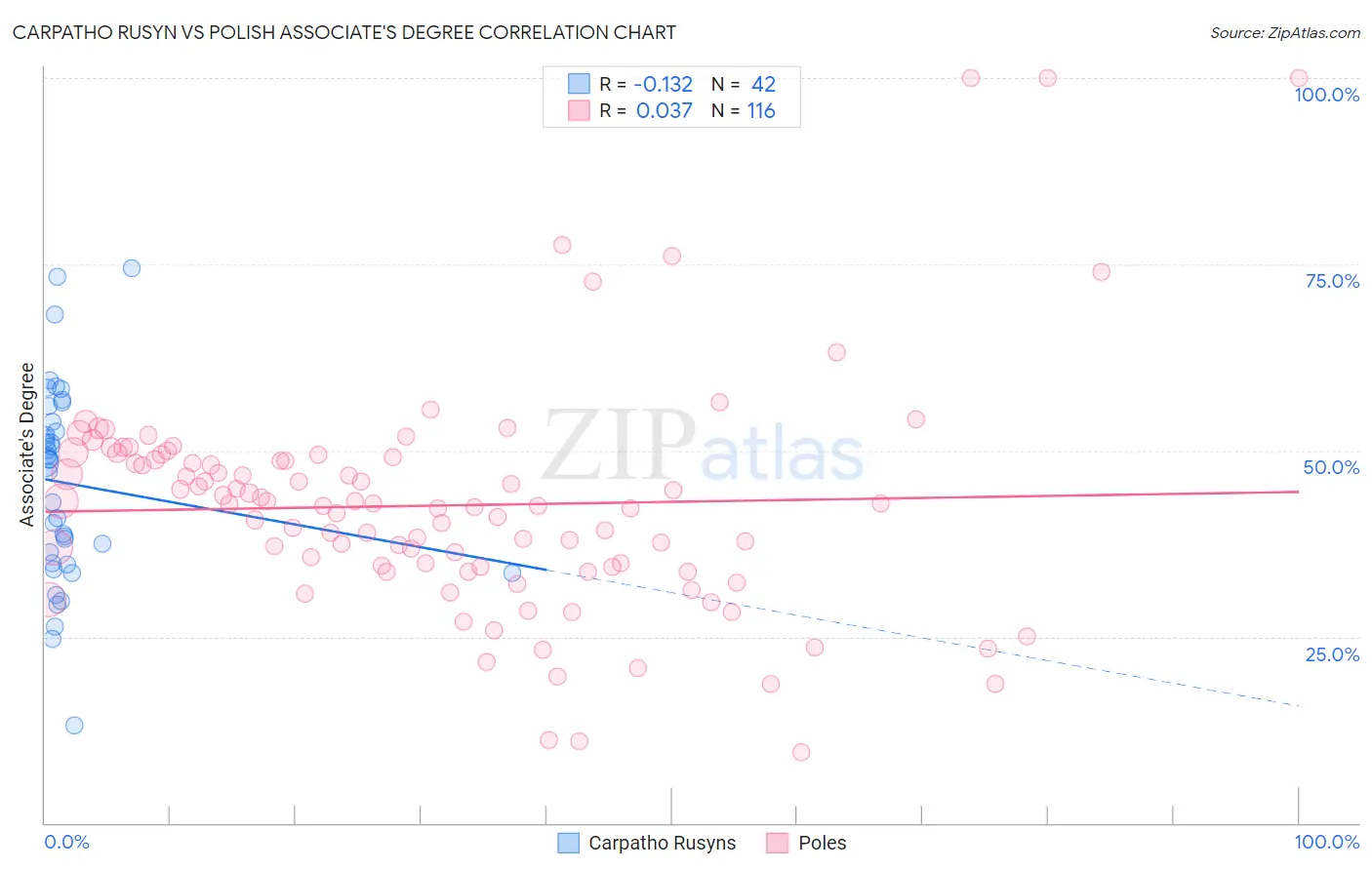 Carpatho Rusyn vs Polish Associate's Degree