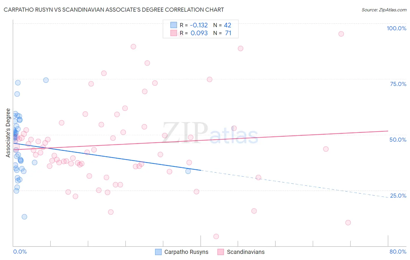 Carpatho Rusyn vs Scandinavian Associate's Degree