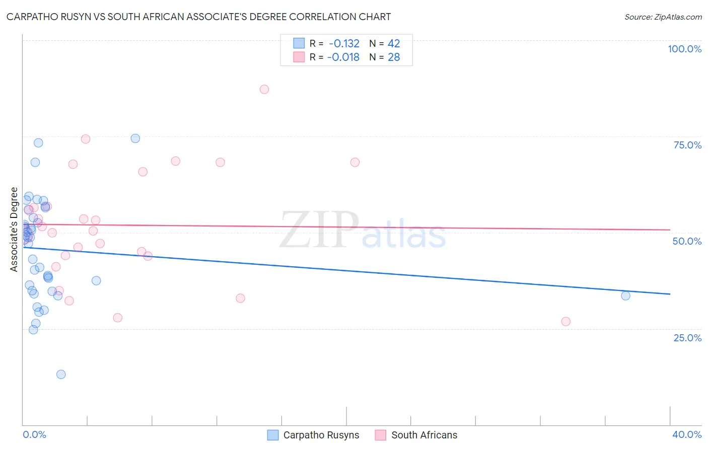 Carpatho Rusyn vs South African Associate's Degree