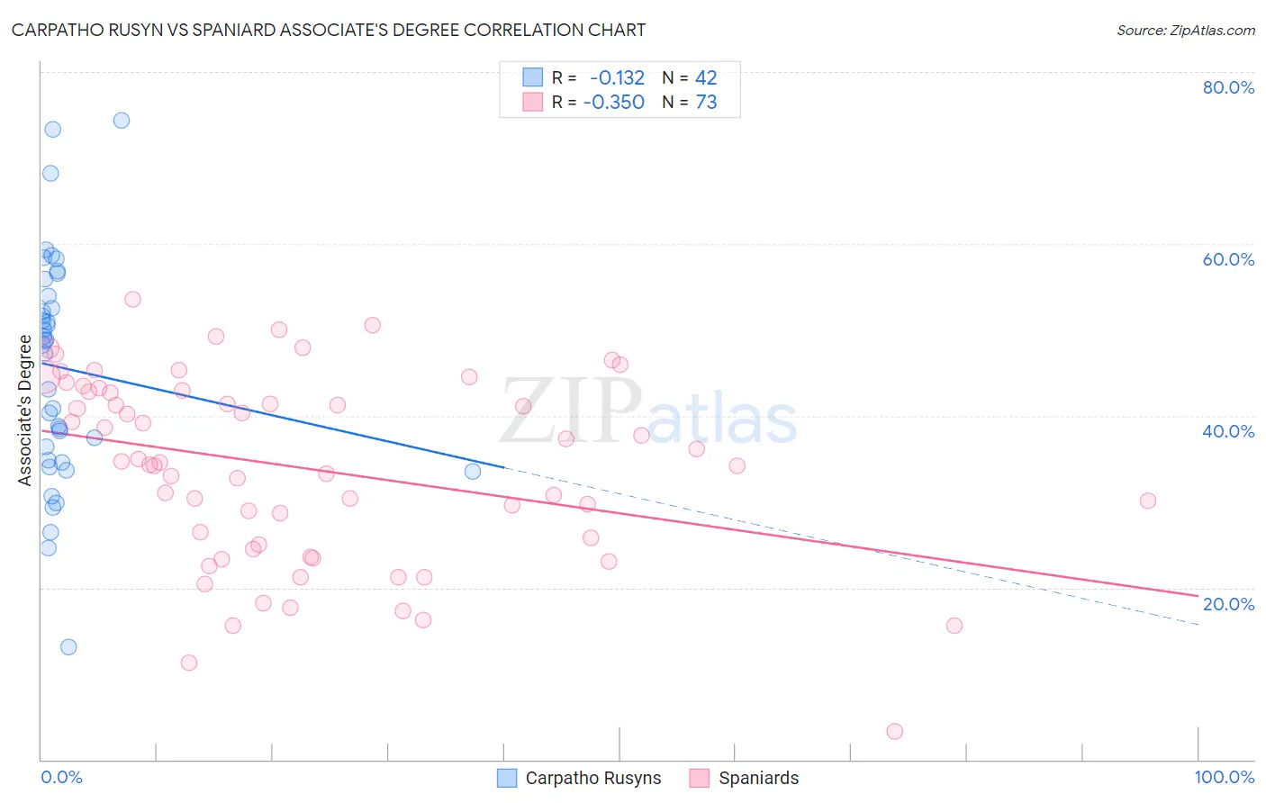 Carpatho Rusyn vs Spaniard Associate's Degree