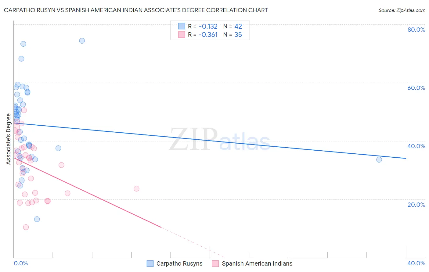 Carpatho Rusyn vs Spanish American Indian Associate's Degree
