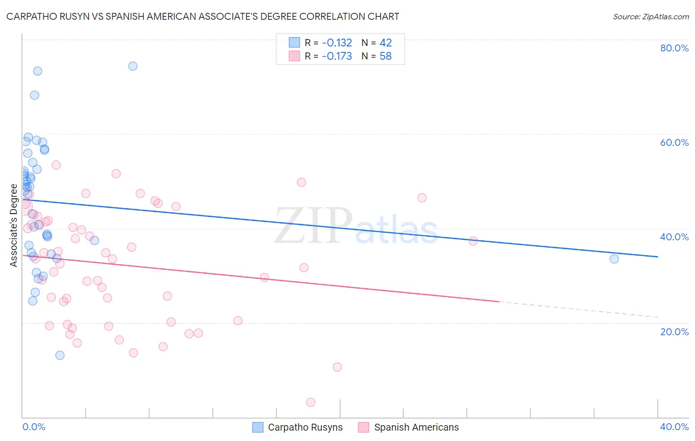 Carpatho Rusyn vs Spanish American Associate's Degree