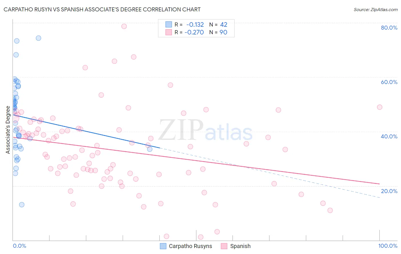 Carpatho Rusyn vs Spanish Associate's Degree