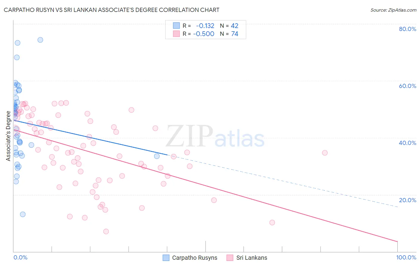 Carpatho Rusyn vs Sri Lankan Associate's Degree