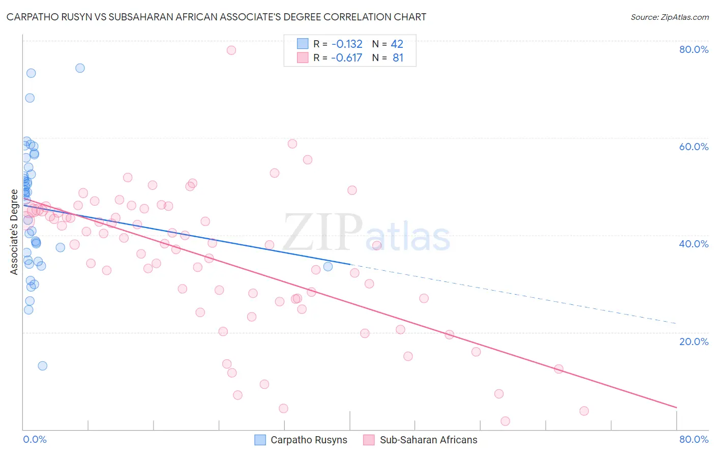 Carpatho Rusyn vs Subsaharan African Associate's Degree