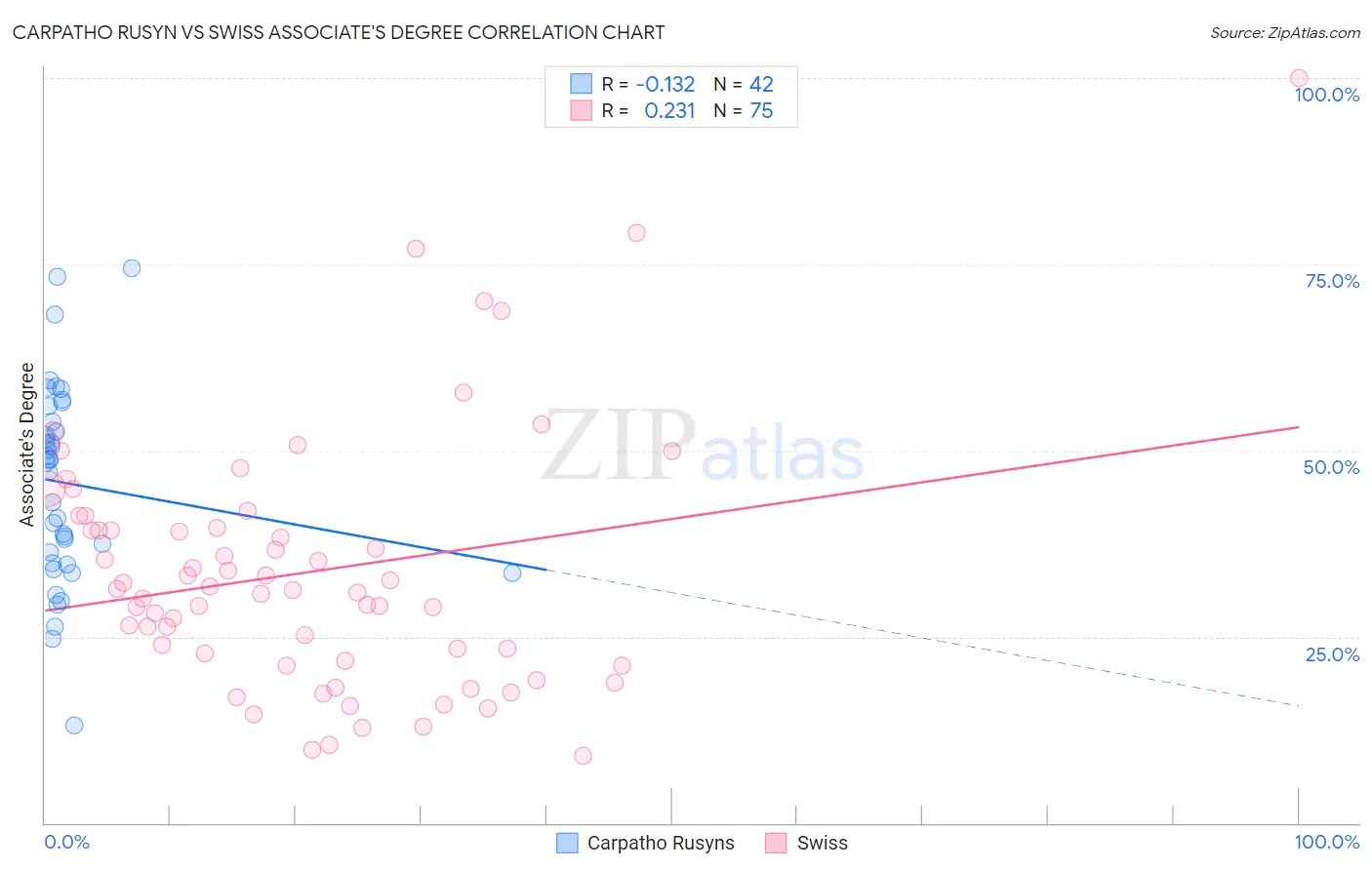 Carpatho Rusyn vs Swiss Associate's Degree