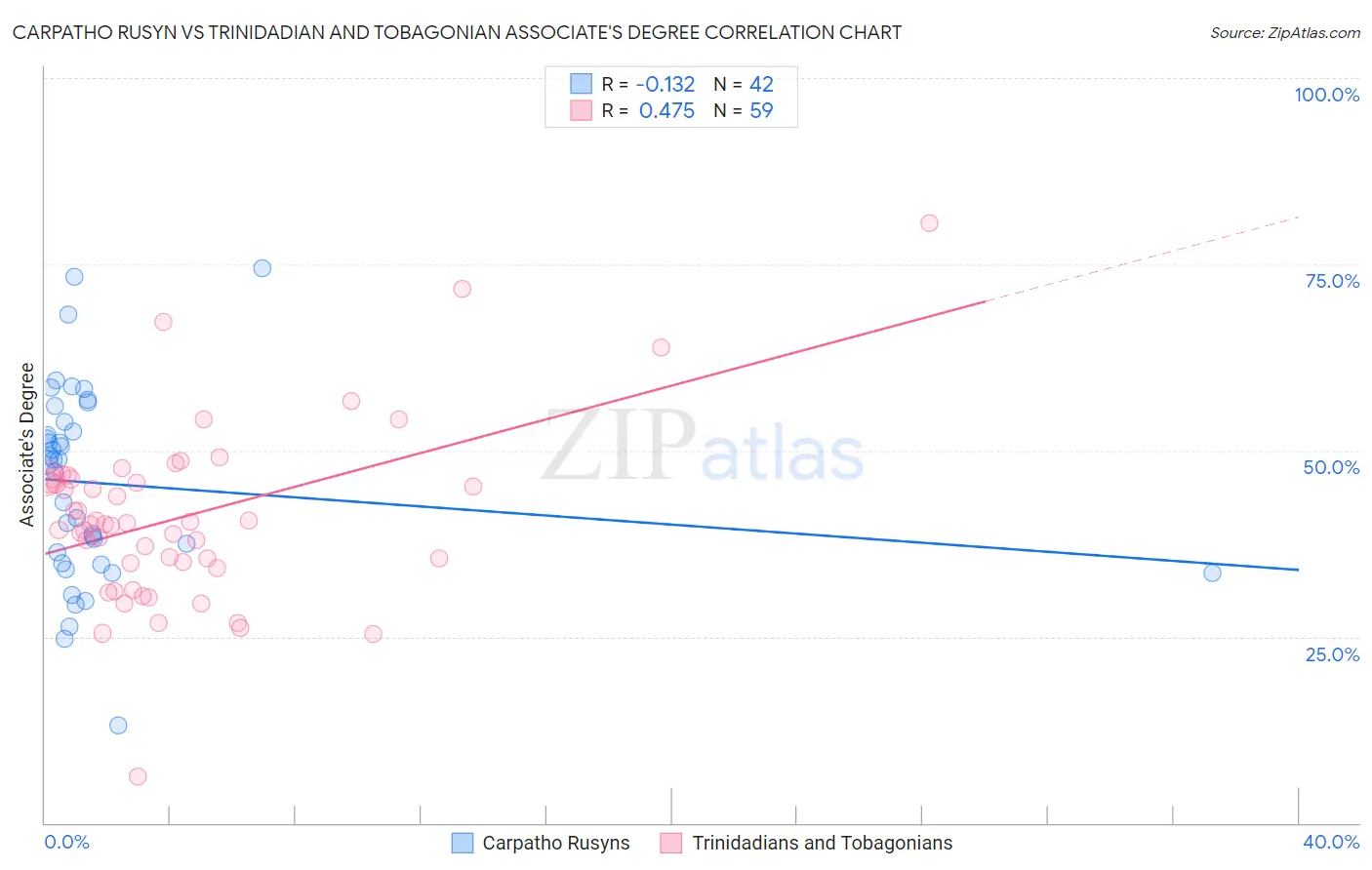 Carpatho Rusyn vs Trinidadian and Tobagonian Associate's Degree