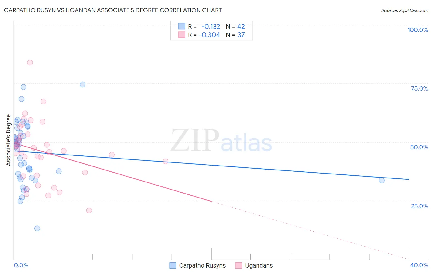 Carpatho Rusyn vs Ugandan Associate's Degree