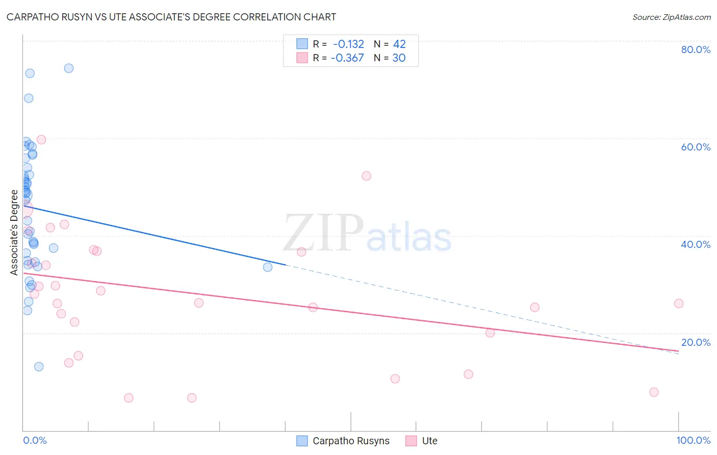 Carpatho Rusyn vs Ute Associate's Degree