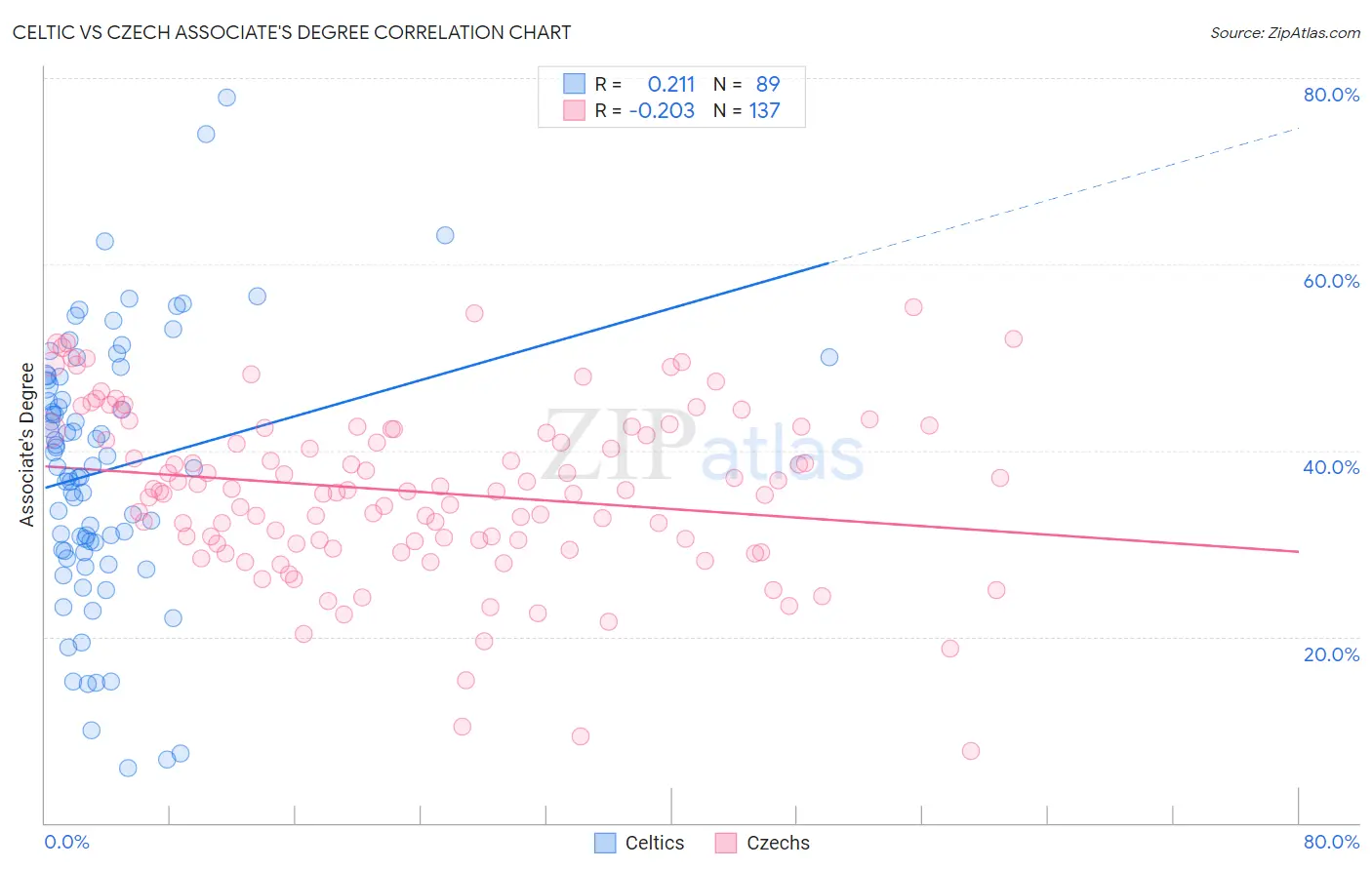 Celtic vs Czech Associate's Degree