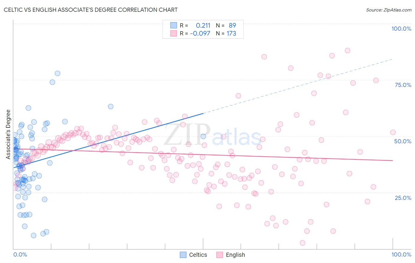 Celtic vs English Associate's Degree