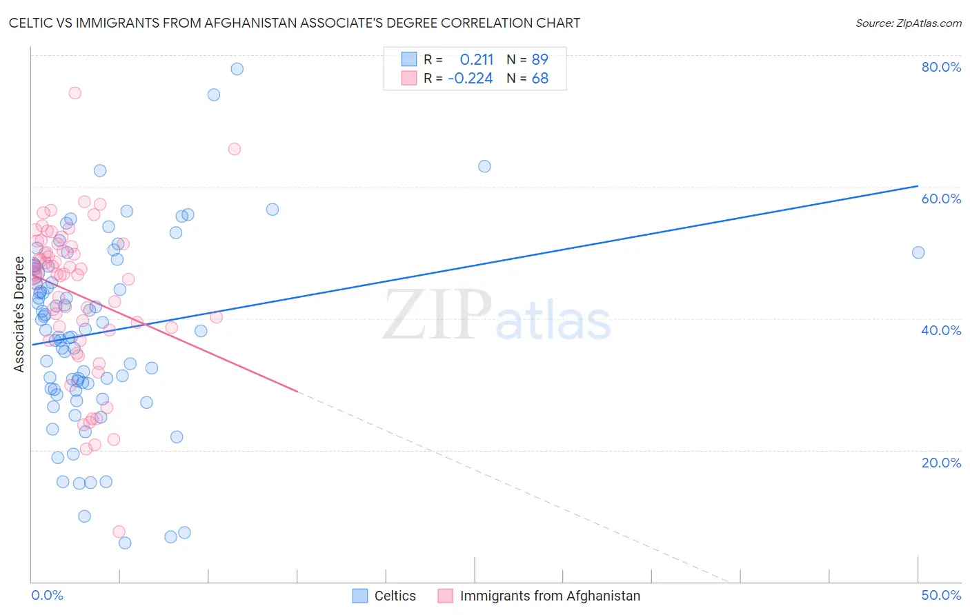 Celtic vs Immigrants from Afghanistan Associate's Degree