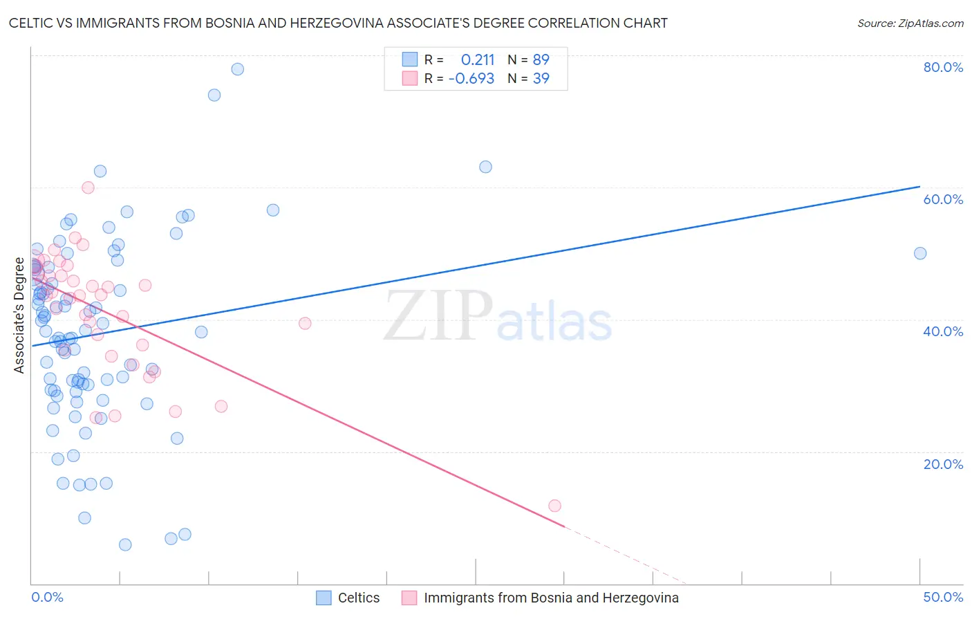 Celtic vs Immigrants from Bosnia and Herzegovina Associate's Degree